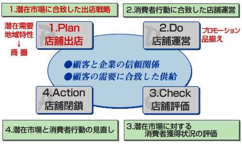 PDCA